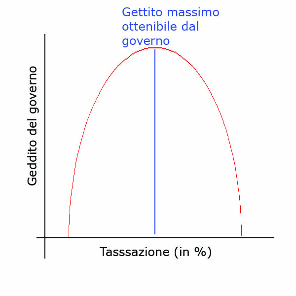 La Curva di Laffer o della crescita felice