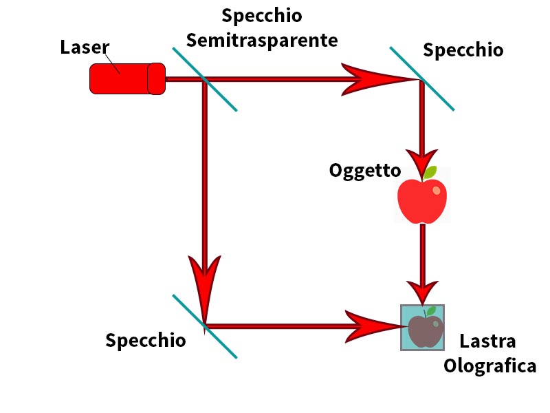 Cos'è un ologramma